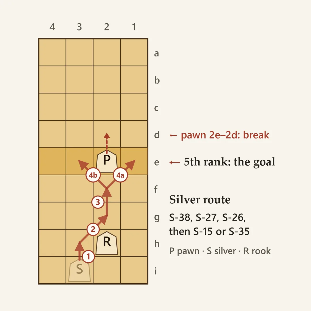 Shogi diagram of the climbing silver route: silver 3i to 3h, 2g, 2f, then 1e or 3e, pawn on 2e, rook on 2h