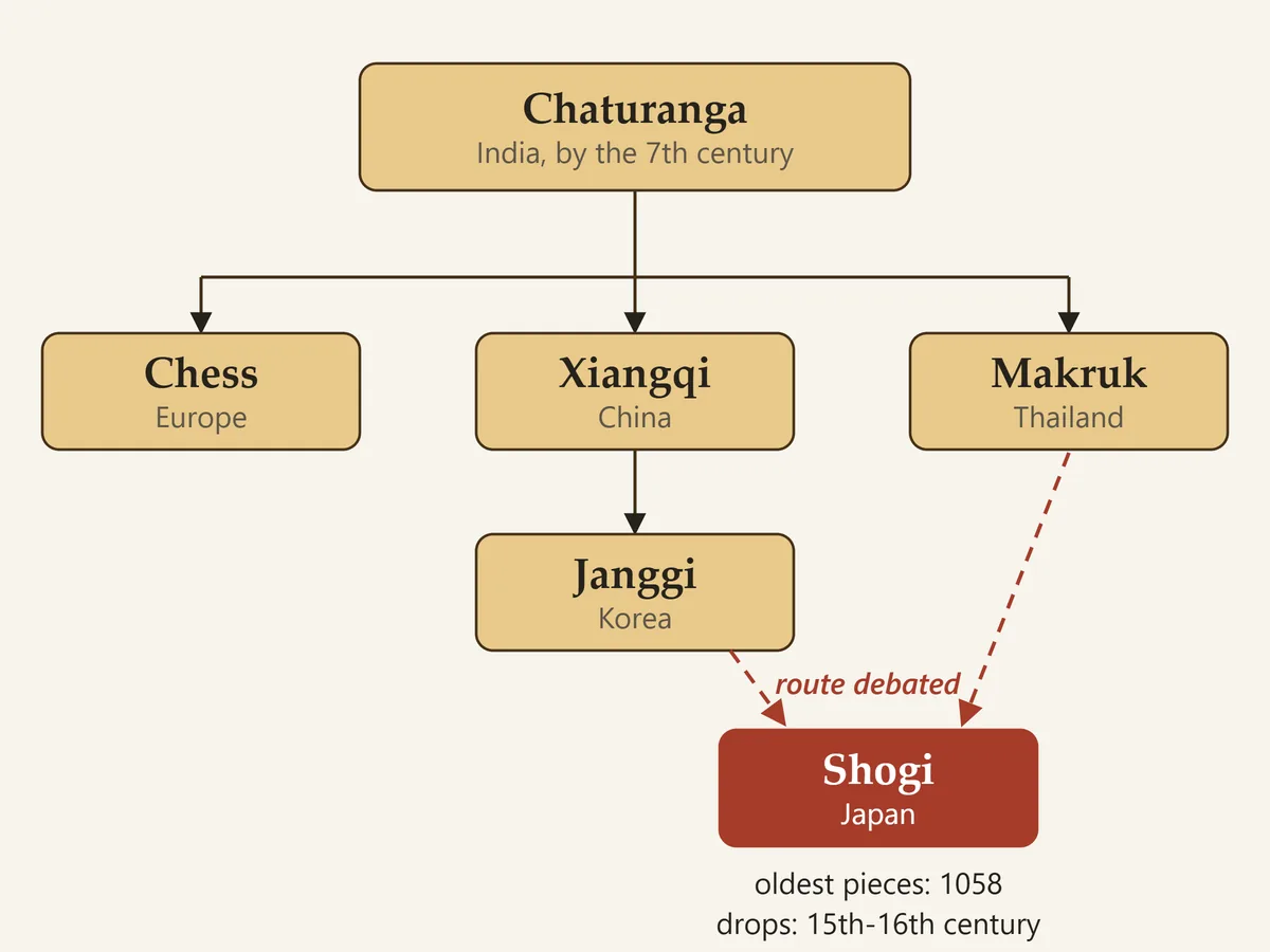 Family tree from Indian chaturanga, by the 7th century, to chess, xiangqi, janggi, makruk and shogi; shogi's route to Japan, via China and Korea or via Southeast Asia, is debated. Oldest shogi pieces 1058, drops 15th-16th century