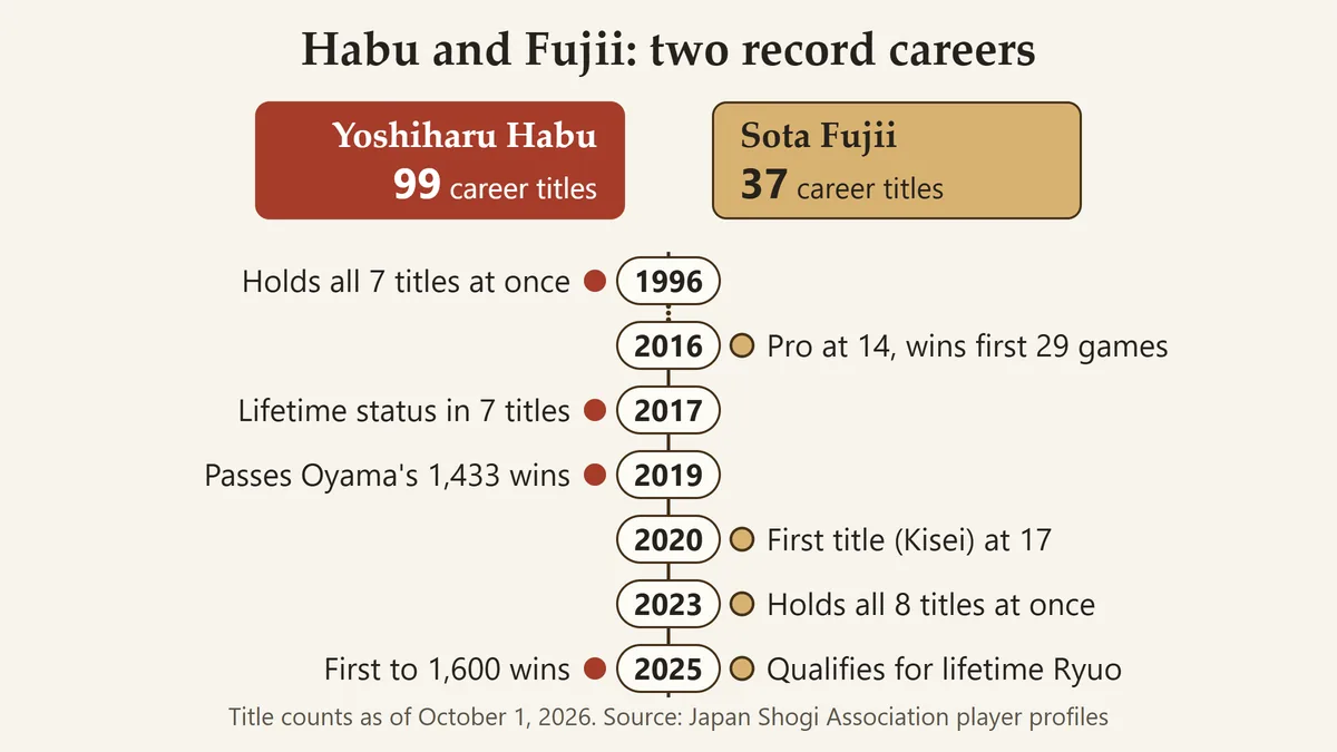 Timeline of Yoshiharu Habu's and Sota Fujii's careers from 1996 to 2025: Habu held all seven titles in 1996 and has 99 career titles; Fujii turned pro at 14 in 2016, held all eight titles in 2023 and has 37