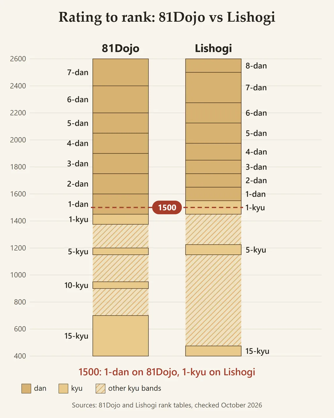 Chart of 81Dojo and Lishogi rating bands: a 1500 rating is 1-dan on 81Dojo but 1-kyu on Lishogi