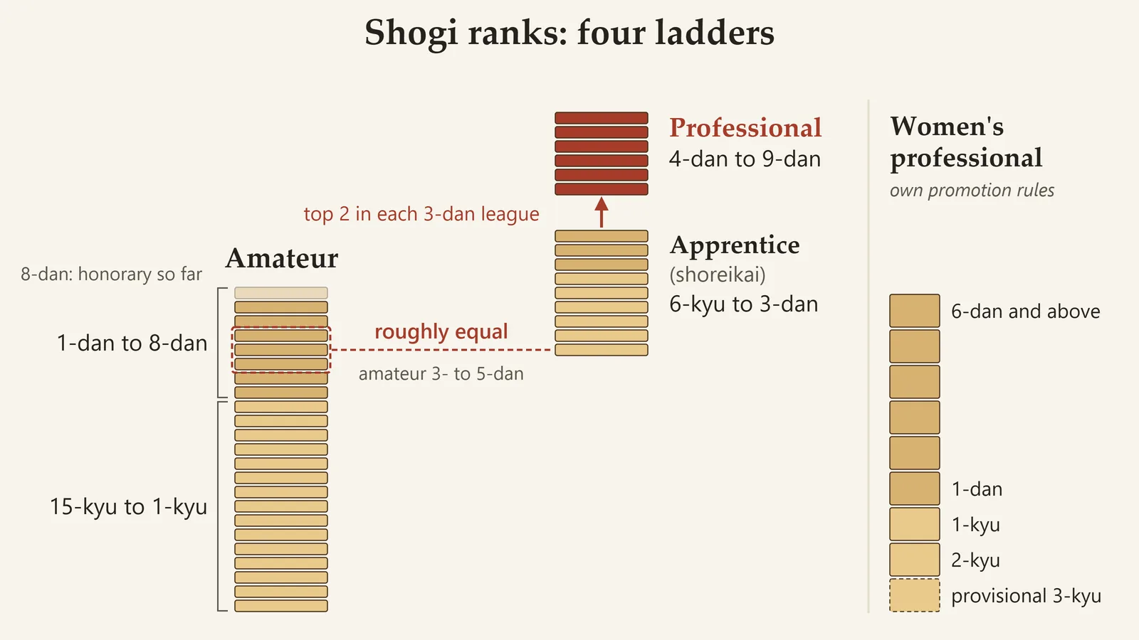 Diagram of shogi's four rank ladders: amateur 15-kyu to 8-dan, apprentice 6-kyu to 3-dan, professional 4-dan to 9-dan, and women's professional ranks; apprentice 6-kyu is roughly amateur 3-dan to 5-dan