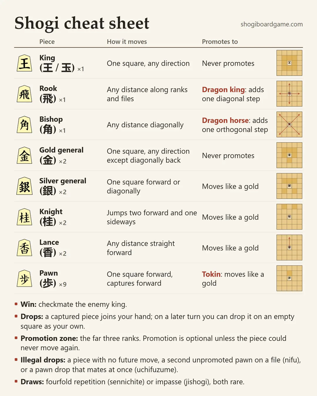 Shogi cheat sheet card listing all eight pieces with kanji, count, moves and promotions, each with a small movement grid, plus the key rules on win, drops, promotion zone, illegal drops and draws