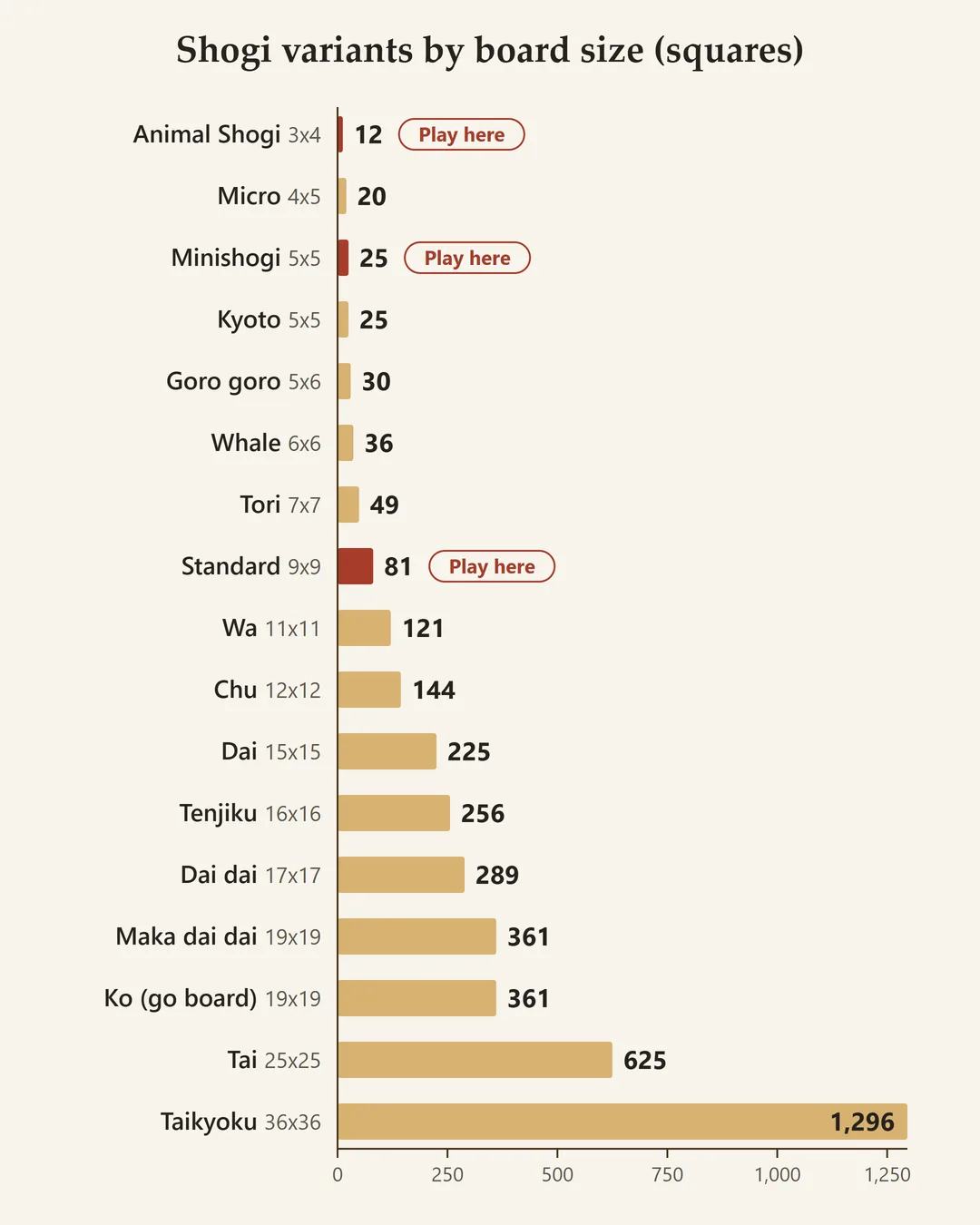 Bar chart of shogi variants by board size, from 12-square Animal Shogi to 1,296-square taikyoku shogi; Animal Shogi, Minishogi and standard shogi are playable on this site